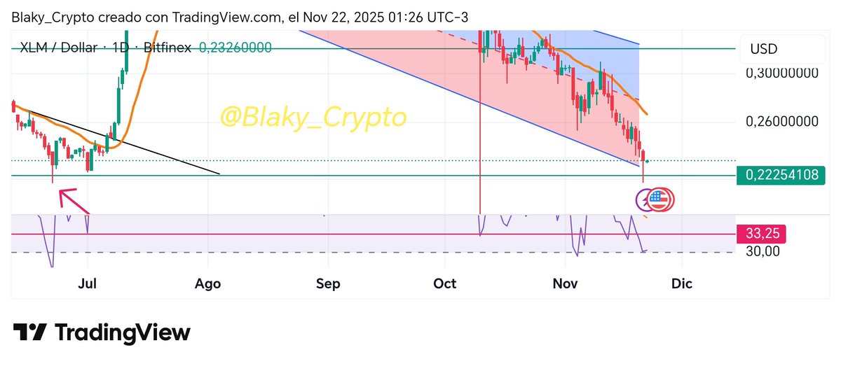 Blaky_Crypto's tweet image. #XLM 1D como les mencioné alcanzó los 0,22, es más tocó los 0,2180 nuevamente al igual que lo hizo el 22 de junio y muestra algo de recuperación porque el RSI está rebotando en los 30 puntos de sobre venta..!!
#marketingtips #MarketManipulation #Monero #DAI #Xdcbit #Dog