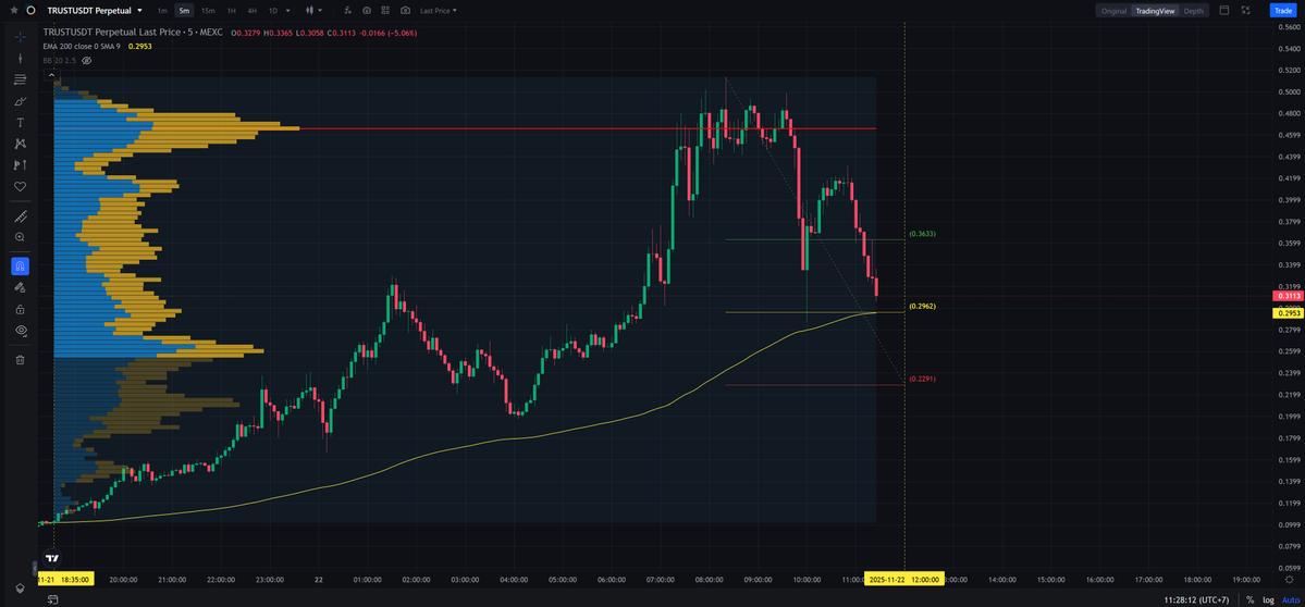 ScalpingX's tweet image. $TRUST

SC02 M5 - pending Long order. Entry lies within HVN + is not affected by any weak area, estimated stop-loss around 22.65%. The uptrend is in the 202nd cycle, increase amplitude 399.80%.

#TradingSetup #CryptoInsights