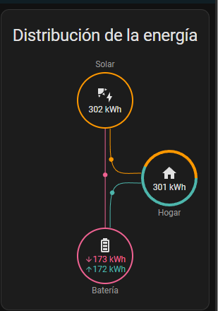 duque_fray's tweet photo. @sfdxpro esta es la produccion que llevo en mes de noviembre... tengo instalado 2.5kw de paneles (5 paneles de 580Watts c/u) y la verdad que me alcanza bien, ahora tengo planeado instalarme 25Kw de baterias no es poco y compensara tener inercia por si hay dias nublado. vivo en chile https://t.co/1jSp81HGE7