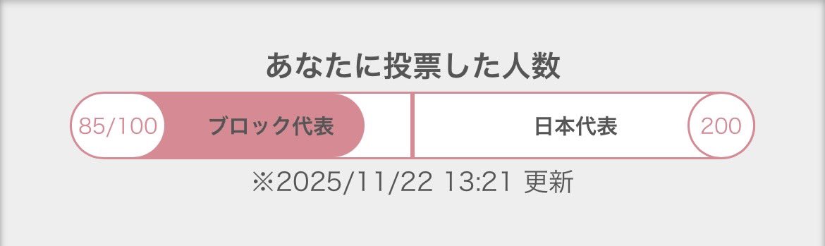 yuri__parisc's tweet photo. あと15人でブロック代表！！
みんな本当に凄すぎて…🥹✨️✨️
まだ票余ってる方いましたら応援していただきたいです🔥🔥
#ミスヘブン総選挙2025 https://t.co/TZXGQKjoGA
