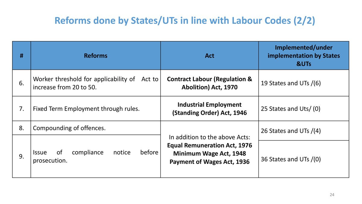 JalandharDdk's tweet image. Labour Reforms for #AatmanirbharBharat 💪✨

#pmoindia #narendra_modi #modi #latest_news #latest_updates #NEWS #punjabinews #indianews #ddnews 

@narendramodi @PMOIndia @pibchandigarh @CBCJalandhar @pib_jalandhar @DDNewsHindi @DDIndialive @PIBChandigarh @PIB_India @PIBHindi