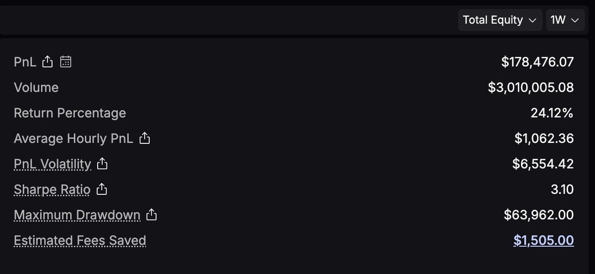 onchainquant's tweet image. Only 40.54 points last week but we made it out with +178K in PnL with shitty market condition. Risk management remains a priority.