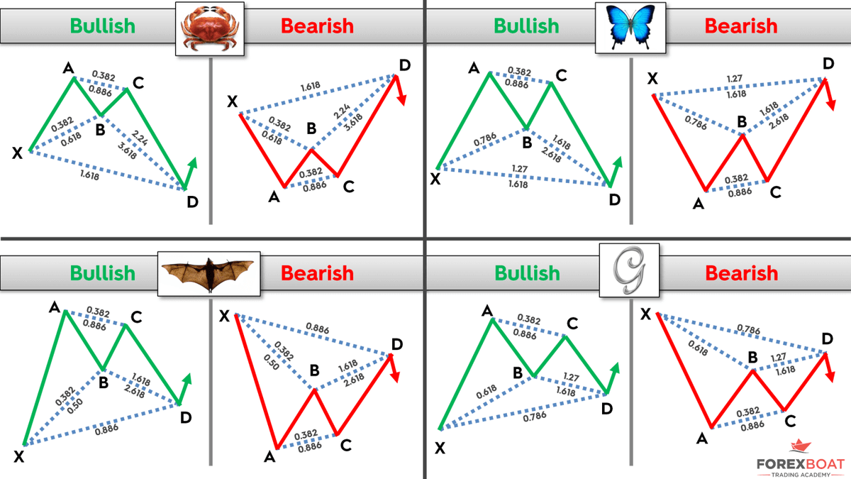 sm_harmonic's tweet image. #HarmonicPatterns common Harmonic Patterns are the following: