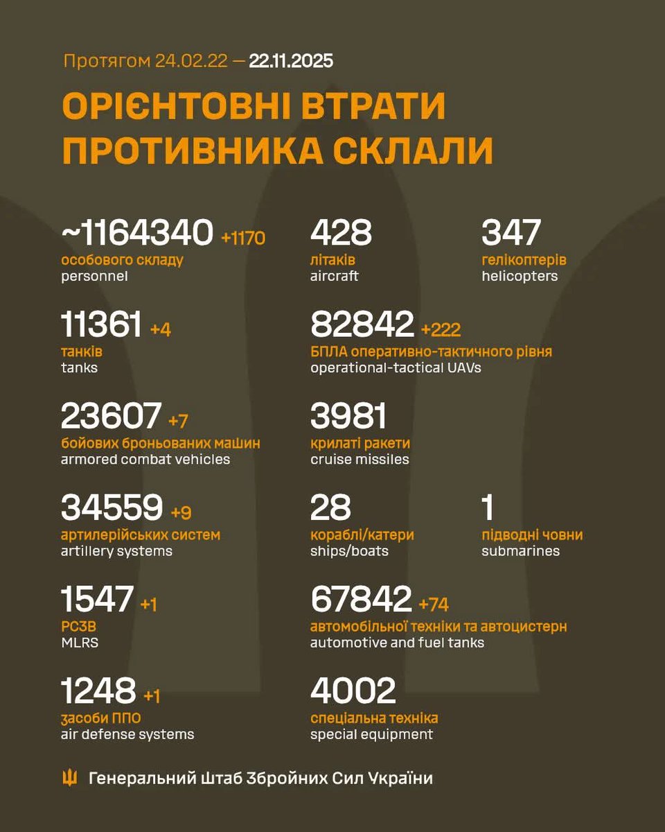 Загальні бойові втрати противника з 24.02.22 по 22.11.25 орієнтовно склали / The estimated total combat losses of the enemy from 24.02.22 to 22.11.25