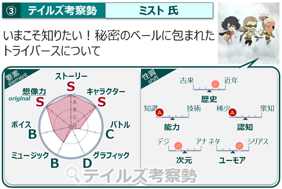 tocrossmaniax's tweet image. 【配信中】
『第２回テイルズオブクロスマニアックス』開催中！
現在はミストさん（＠mist__ral）による「いまこそ知りたい！秘密のベールに包まれた トライバースについて」のプレゼンテーションを配信中です。

是非、ご視聴ください！

▼配信URL
youtube.com/live/tYIRSs20g…

#テイルズ #TOクロマニ