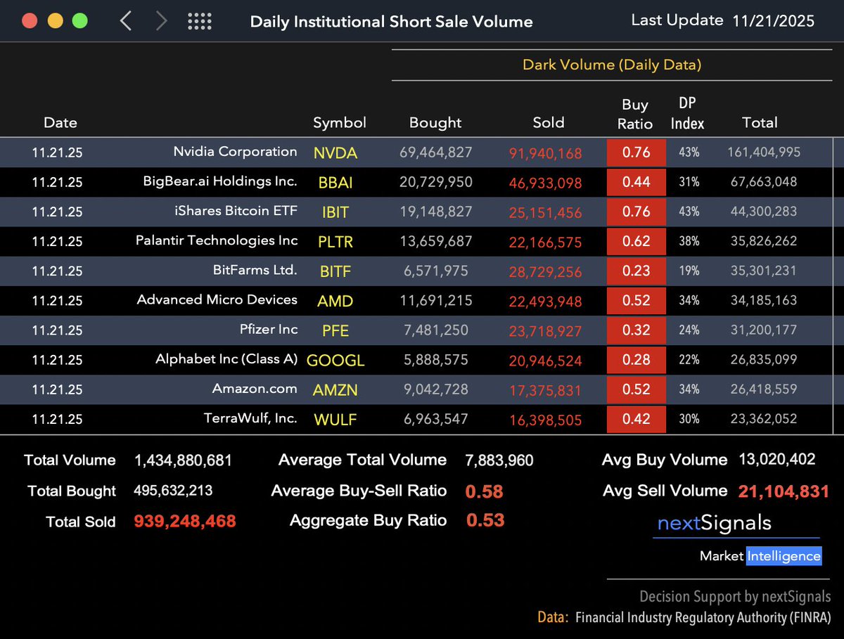 Fri Nov 21
Dark Pools:  Top Ten Stocks in Distribution
[sorted descending by Total Volume]