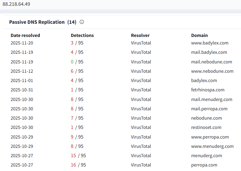 skocherhan's tweet image. restinoset[.]com
badylex[.]com
fetrhinospa[.]com
nebodune[.]com
menuderg[.]com
perropa[.]com

88[.]218[.]64[.]49/fakeurl[.]htm
AS209309 Oniks LLC 🇷🇺
#NetSupportRAT