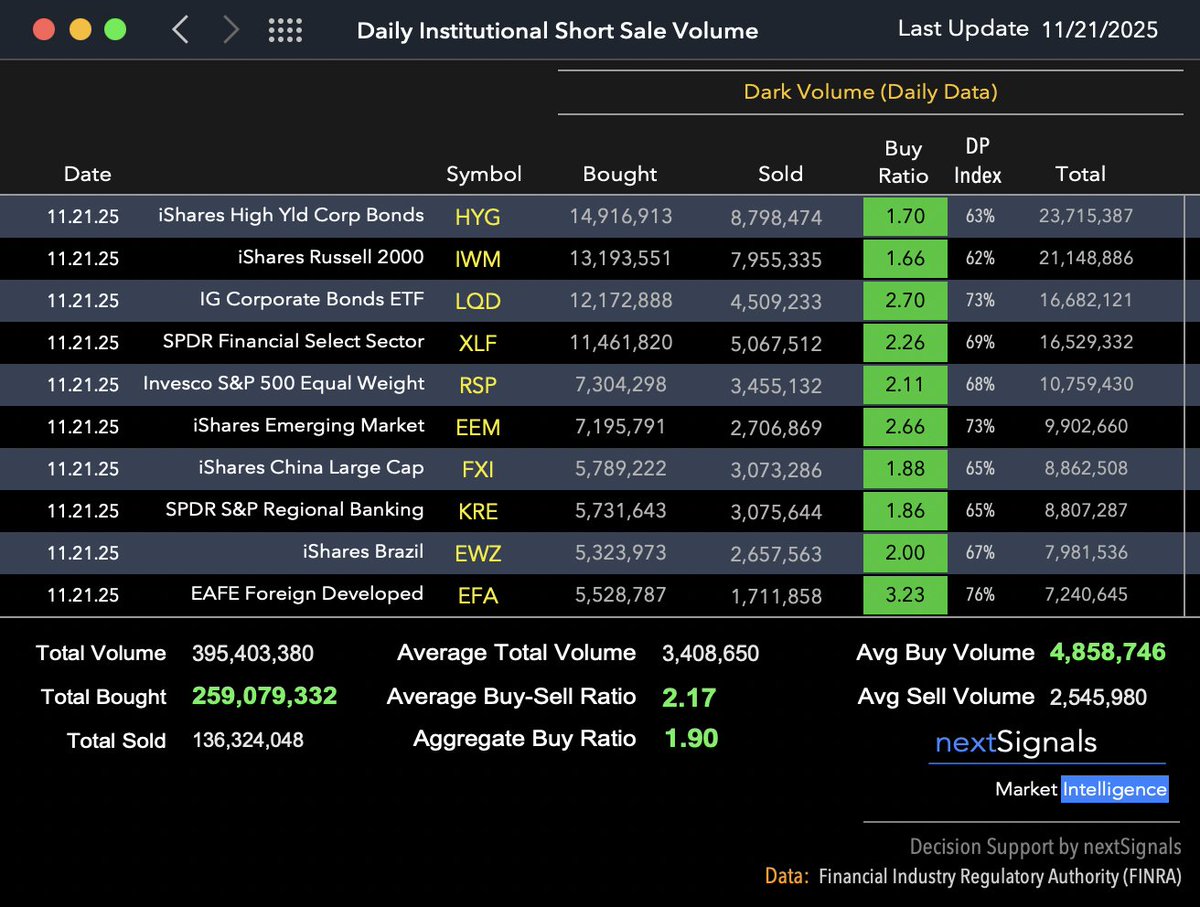 Fri Nov 21

When you query the Dark Pools database for highest transaction volumes on the buy side ... you get far fewer single names ... you get ETFs in the top ten.👇