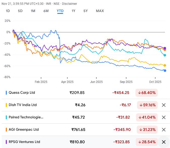 RakJhun's tweet photo. Ashish Dhawan's portfolio of 13 stocks worth ₹2500+ Cr is not doing well. 7 stocks in the portfolio have delivered negative returns with 5 of them having declined between 20% and 70% so far in CY 2025. 3 stocks gained 19–33%. Big holdings in Quess, Dish TV, Palred disappointed https://t.co/VGxTS9WVWi
