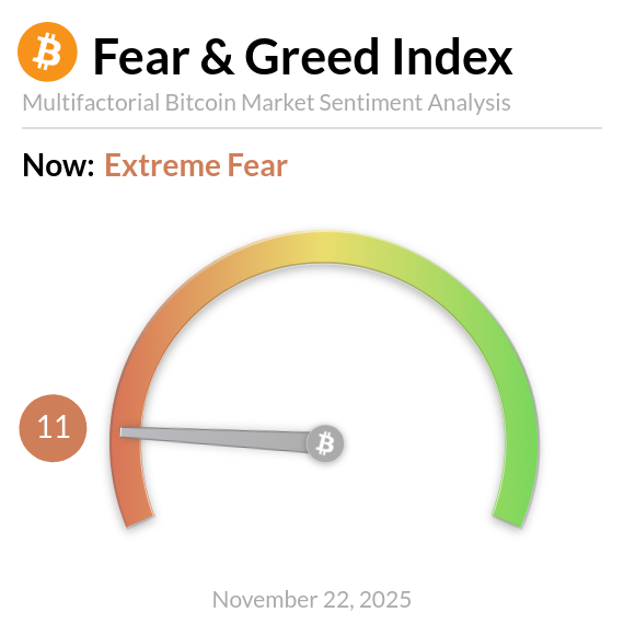 BitcoinFear's tweet image. Bitcoin Fear and Greed Index is 11 ~ Extreme Fear
Current price: $84,141