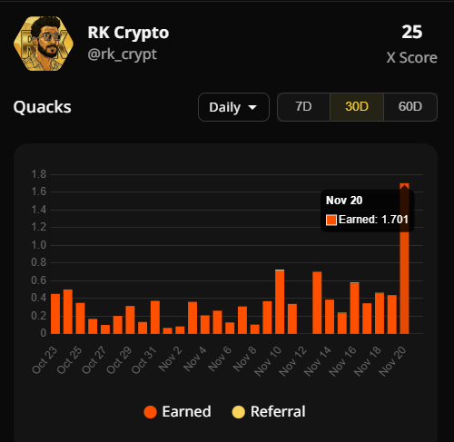 rk_crypt's tweet image. quack quack 

earned 1.70 quacks on nov 20…
my avg was 0.40 before.
nothing changed except showing up every day.
- replying. 
- engaging. 
- adding signal.

reply every elsa and alignerz post more than i post... 
build connection first and then vibe in info-fi.

no hype. no…