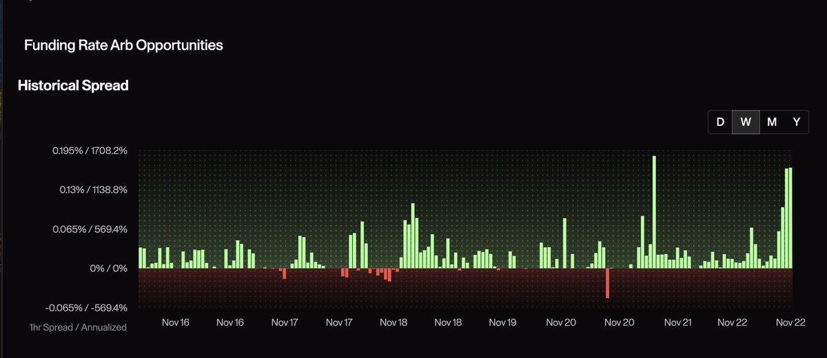 This has to be the highest R/R thing in the market right now.

You can make ~307% APR / 0.841% Daily almost risk free.

That's what MON delta neutral has yielded on <a href="/Nomina/">Nomina</a> in the past week.

On the monthly timeframe, it's doing 520% APR on avg.

INSANE yields without providing