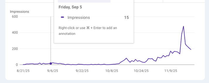 jake_m4l's tweet image. Not long ago, getting 20 Google impressions felt like a win.

Now it’s in the hundreds per day.