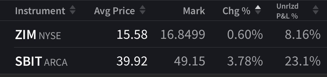 chartspoop's tweet image. FWIW these are my only 2 positions. Thought the market was gonna flip after $NVDA reported beast earnings as usual, but as always, always sell into the first rip after a period of market weakness, which was what happened on Thursday and Friday. 

Now is a period of observing…