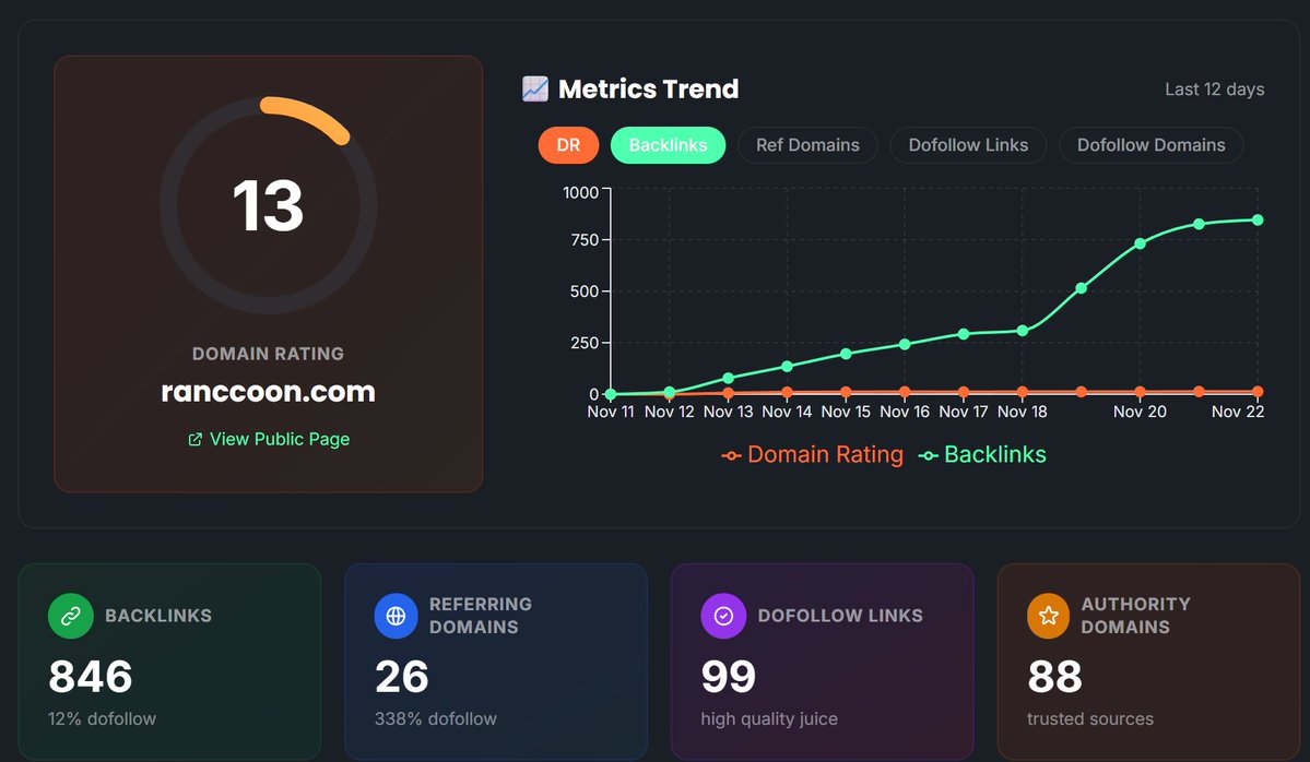 peedbr's tweet image. New milestones on Ranccoon 🥳

&amp;gt; DR grew from 12 to 13
&amp;gt; Backlinks grew from 826 to 846
&amp;gt; 50 users
&amp;gt; 147 tracked domains
&amp;gt; Posted on 42 directories so far

Our database is almost 10MB filled with domain rating juice