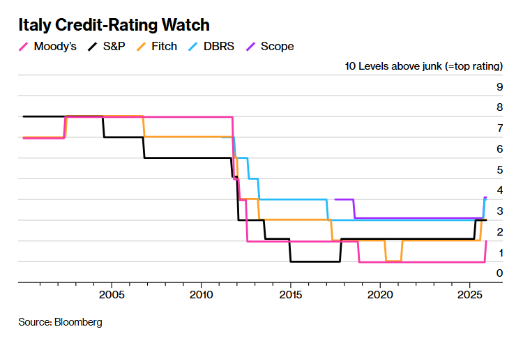 Italy wins its first Moody’s upgrade since 2002 in another win for Meloni bloomberg.com/news/articles/… via <a href="/Alemrome/">Alessandra Migliaccio</a> <a href="/CraigStirling/">Craig Stirling</a>