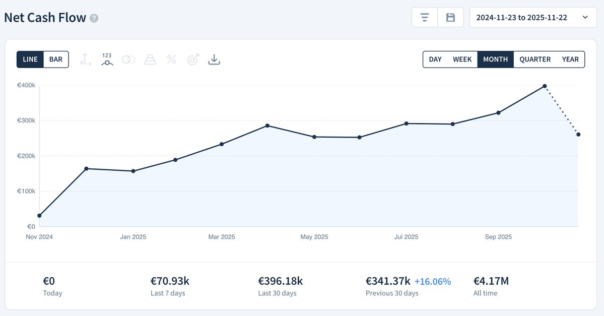 mansislav's tweet image. cashflow is looking good 100% #bototstrapped, #bootstrapping 39 months in