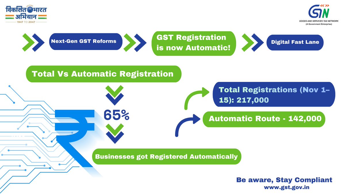 Infosys_GSTN's tweet image. 🚀𝐀𝐮𝐭𝐨𝐦𝐚𝐭𝐢𝐜 𝐆𝐒𝐓 𝐑𝐞𝐠𝐢𝐬𝐭𝐫𝐚𝐭𝐢𝐨𝐧 𝐢𝐬 𝐫𝐞𝐬𝐡𝐚𝐩𝐢𝐧𝐠 𝐭𝐡𝐞 𝐛𝐮𝐬𝐢𝐧𝐞𝐬𝐬 𝐣𝐨𝐮𝐫𝐧𝐞𝐲—𝟔𝟓% 𝐨𝐟 𝐧𝐞𝐰 𝐫𝐞𝐠𝐢𝐬𝐭𝐫𝐚𝐭𝐢𝐨𝐧𝐬 𝐩𝐫𝐨𝐜𝐞𝐬𝐬𝐞𝐝 𝐢𝐧𝐬𝐭𝐚𝐧𝐭𝐥𝐲! 

A big leap towards #DigitalIndia

#Next_GenGSTReforms…