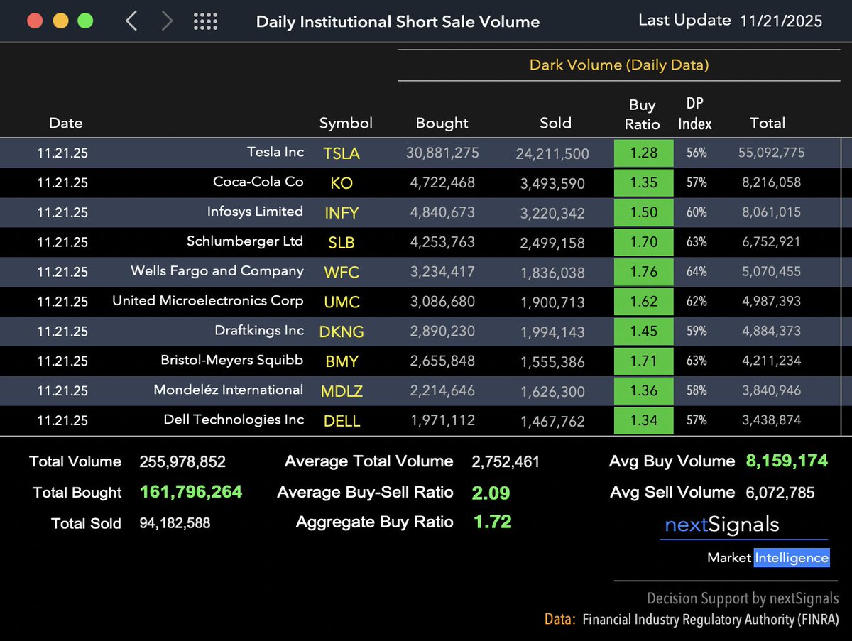Fri Nov 21

If you filter out the ETFs in today's dark pools buy side data ... here's your top ten, sorted descending by volume.👇