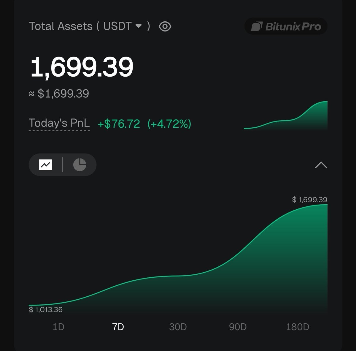 traderosho's tweet image. 1000$ to 10K USDT challenge Update 

Fund is now 70% Up (in 3 days)

$ETH SL got recovered in recent $ETH trade 
Closed every trade and staying aside 

Will build $BTC swing short around 87.1K from 85K