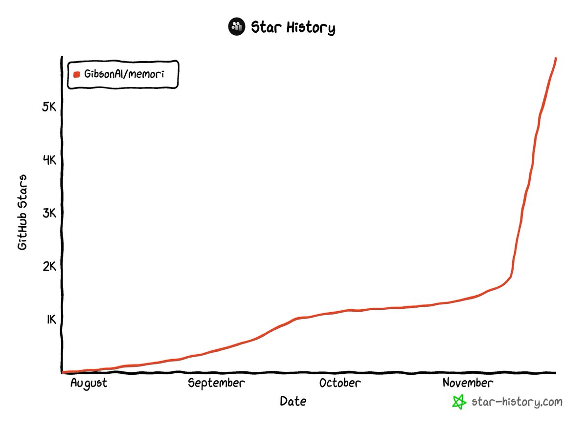BoburUmurzokov's tweet image. It’s great to see how fast Memori is growing. Open-source memory engine for AI.

Today, we hit 6K GitHub stars, over 100 contributions, 10 active maintainers, and developers are already building amazing projects with Memori across different sectors.

If you like what we are…