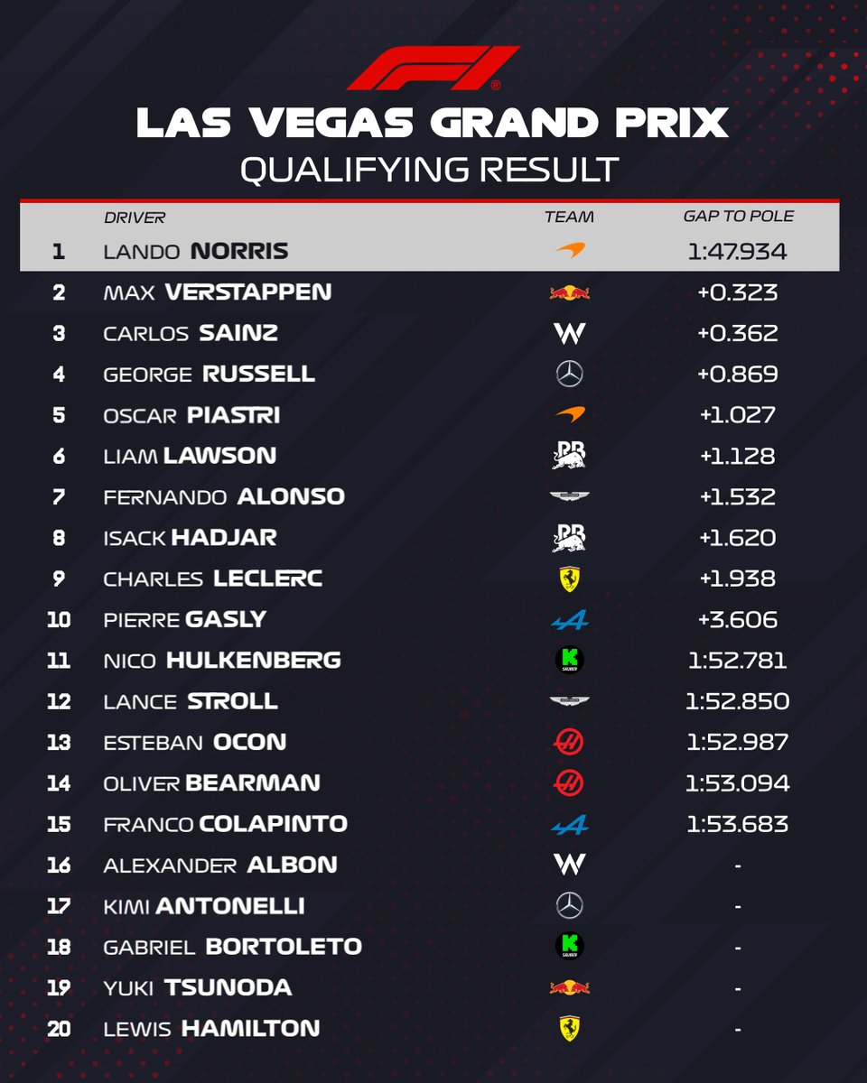 F1's tweet image. It&apos;s Lando Norris and Max Verstappen on the front row, with Carlos Sainz in P3! 🙌

Here&apos;s the full classification from Qualifying ⬇️

#F1 #LasVegasGP