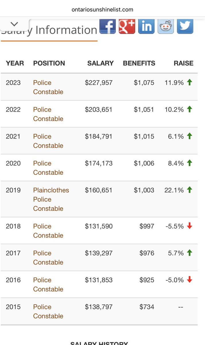 edwardrow's tweet image. This officer, Bojan Antal, is accused of harassing, sexually assaulting, assaulting, intimating, threatening someone for more than 11 years. In 2024 he was paid a salary of $357,835 making him among the top 10 highest paid police across multiple years, and he’s suspended with pay