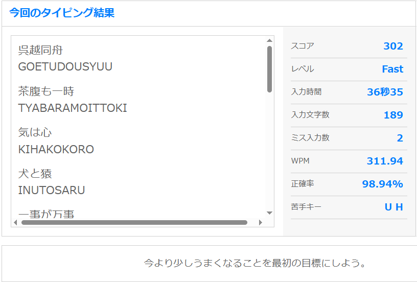 touch_typing's tweet photo. 😅
どうにかFast。

今回のエタイのお題は、チト苦戦。💦

🤔これで、783位かぁ。

💻打鍵数が少ないお題なので、極力ミスは減らさないと減点も大きいんですよね。(^_^;)

⌨️今日の腕試しタイピング(ローマ字)の結果は「Fast」スコア「302」でした。 https://t.co/Wth4CP1fO0 #etyping #et_r https://t.co/iUSJd9zTb2
