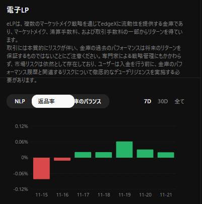 tottyweb's tweet image. edgeX-@edgeX_exchange-

eLPは今日も＋勝利で
直近５連勝となりました✨

相場が冷え込む中で
心のオアシスですね........

今はため込んだステーブルを
大人しく運用進めていきます🥲

マイナスもありますが
トータルで見ると全然＋です😌
#edgeX #MARU