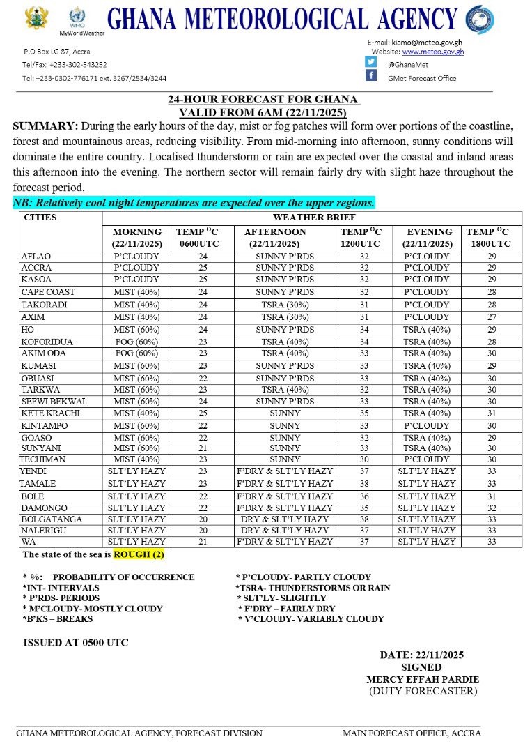 GhanaMet's tweet image. 🎯 Morning Forecast
During the early hours of the day, mist or fog patches will form over portions of the coastline, forest and mountainous areas, reducing visibility. From mid-morning into afternoon, sunny conditions will dominate the entire country. Localised thunderstorm or…