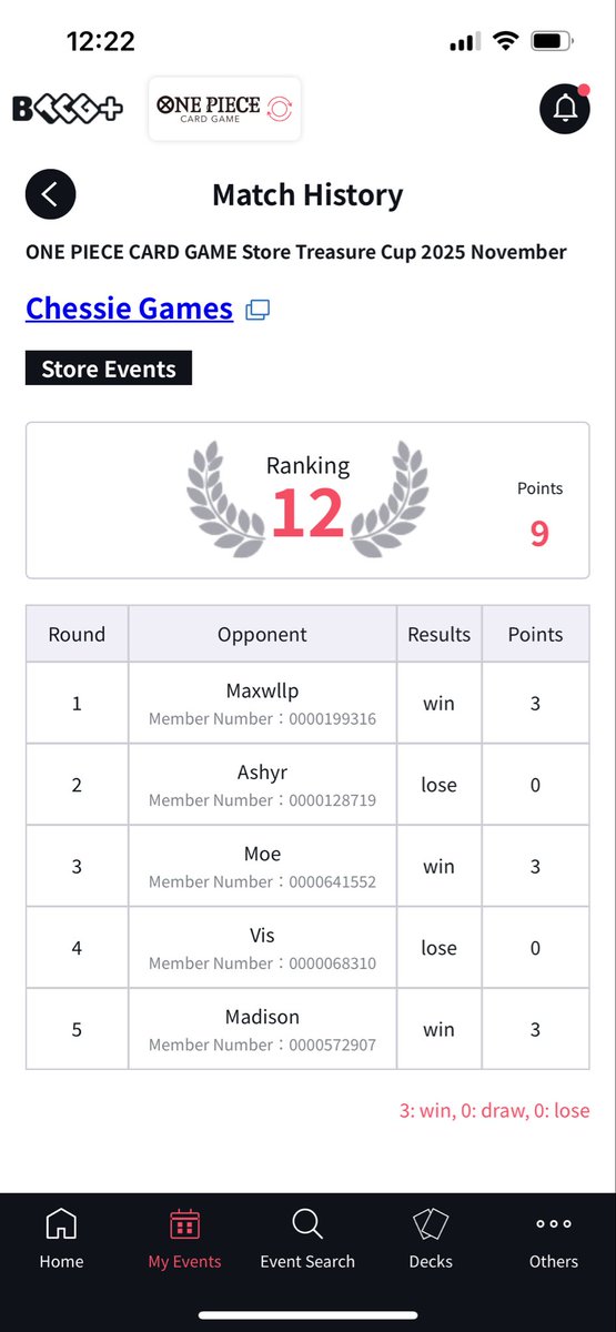 bachisarchive's tweet photo. Went 3-2 on the day and got 12th. Not as good as I hoped and I could’ve played better but not bad for my first tournament.  Learned a lot and super excited to keep competing! https://t.co/IRIxeFGd3O