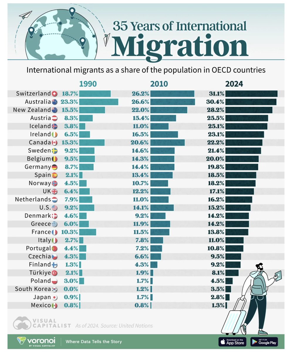 StechAir's tweet image. #Finland is the happiest country in the world for the eighth consecutive year, according to the 2025 World Happiness Report?
Why not more migrants want to be happy?
#migration