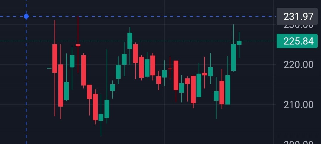 Trending_Trade9's tweet image. #PaceDigiTk 
Readying for breakout.
Close above 232🚀🤟🖐️🫡👌💪💥
10, 20 ,&amp;amp;  50 Moving averages are merged, volatility is decreasing.