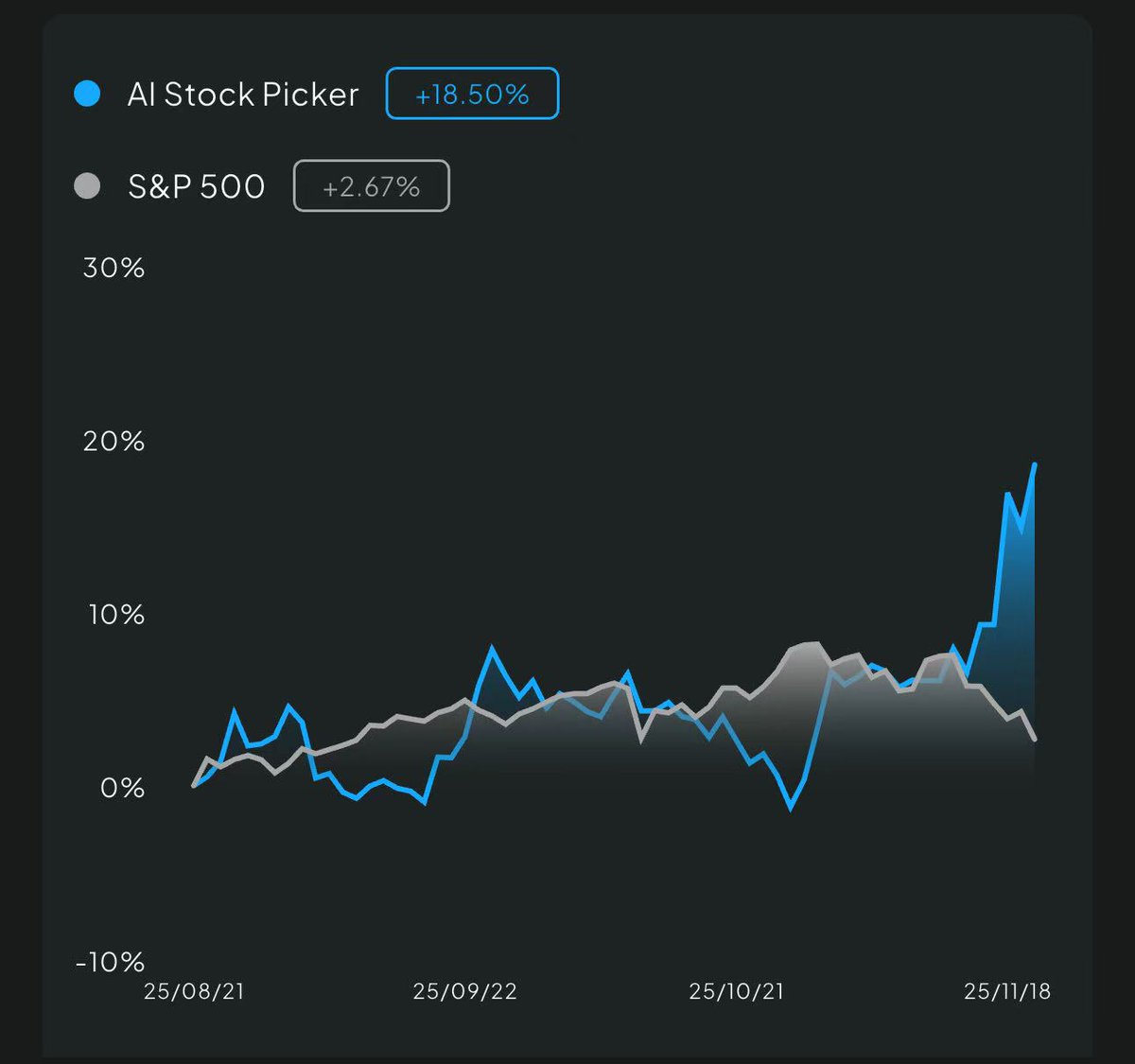 IntellectiaAI's tweet image. 🚀 #Intellectia AI Stock Picker Hits New Highs! 🚀

In a brutal market downturn last week, our AI Stock Picker crushed the competition with a stellar +12% return—while the S&amp;amp;P 500 tanked -3%!
💪Meanwhile, the big whales floundered:
Cathie Wood: -9% 😭
Soros Fund: -4.9% ⤵️…