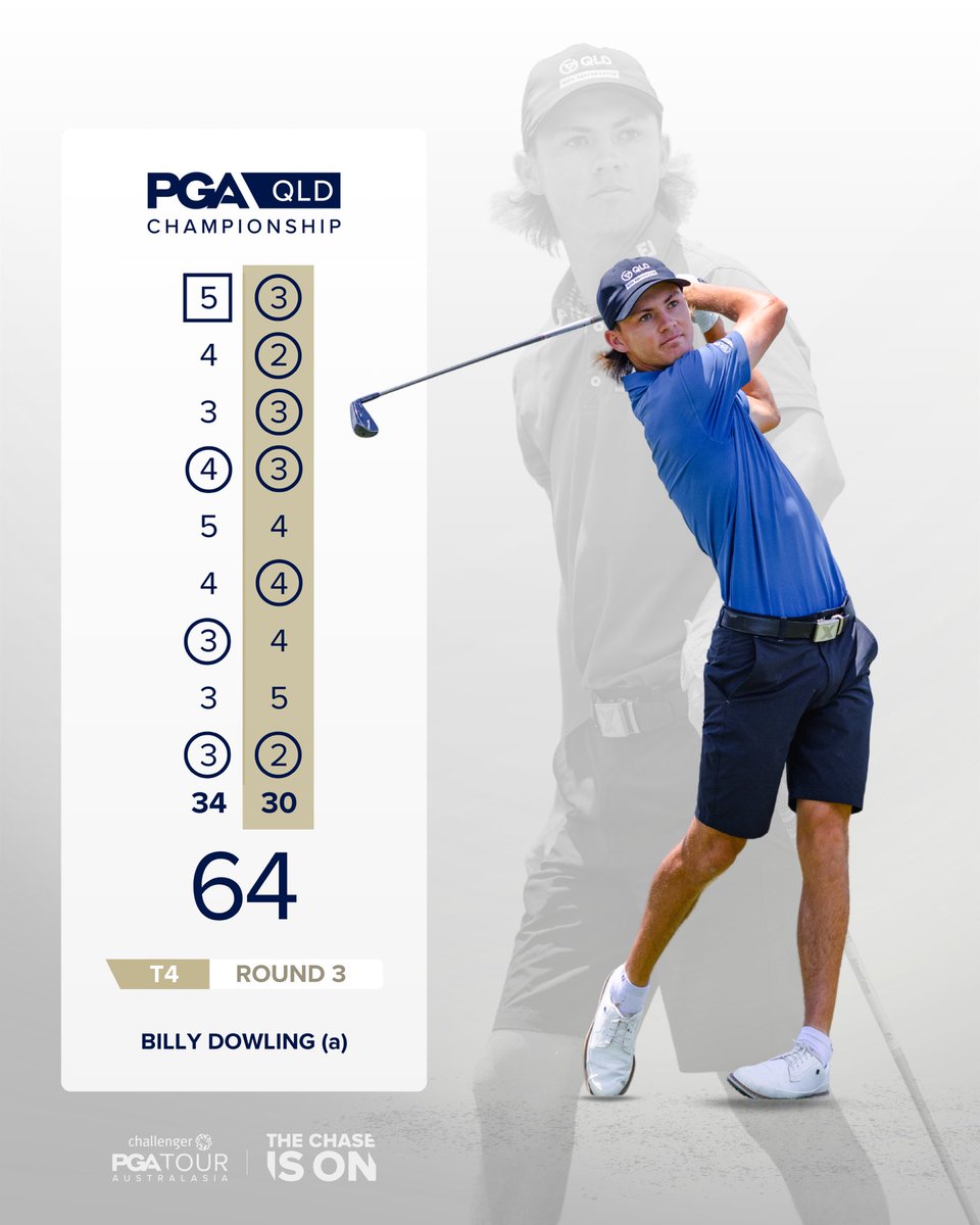 PGAofAustralia's tweet image. Billy Dowling makes the most of moving day 👊

Matching the record for low back-nine score and total birdies in a single round in a #QldPGA @NudgeeGolfClub1. 

#TheChaseIsOn