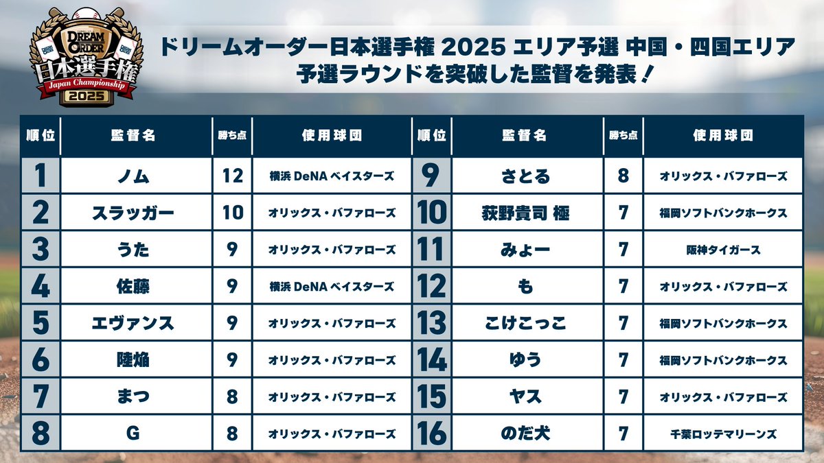 ドリームオーダー日本選手権2025】 「エリア予選 中国・四国エリア」の