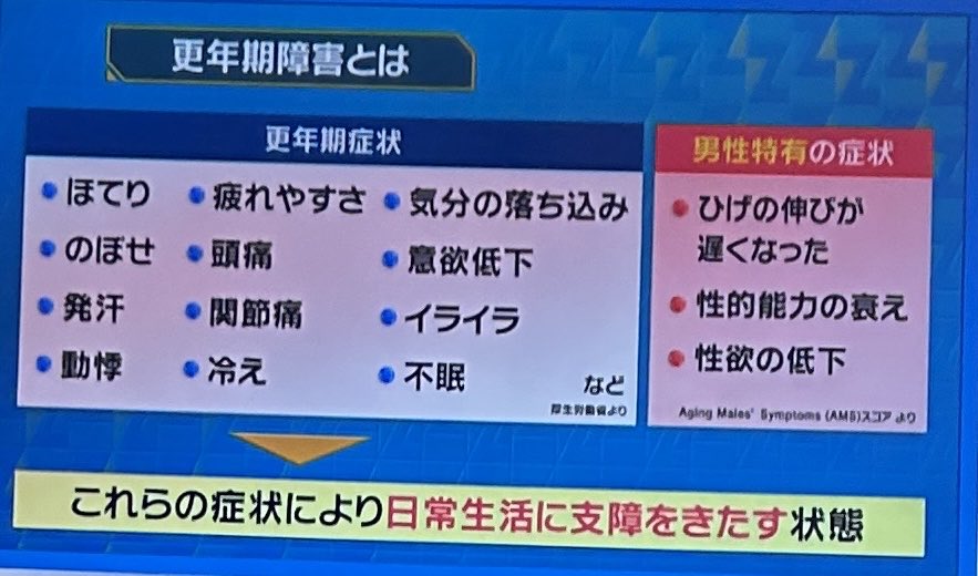 楽しく筋トレ中のみなさん
とっても素晴らしい👍
でも
近頃寒くなったから体調が悪いと思っていたら
もしかして更年期かも😅

更年期は男女どちらにもある
男性は40歳過ぎから
女性は閉経前後10年位

寝付けない、イライラする、
髭の伸びるのが遅くなった
症状は色々あるんだよ
#筋トレ　　日テレ資料