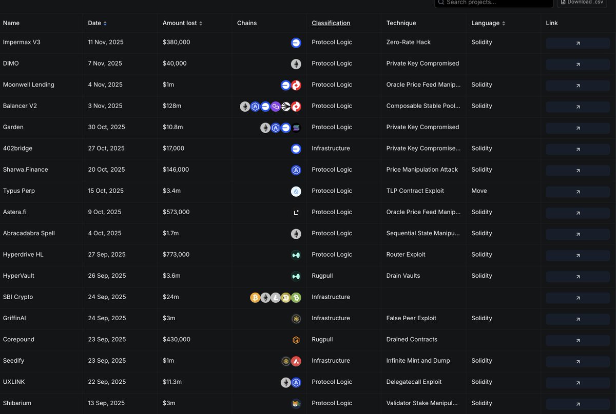 CuadradoDeFi's tweet image. Everyone completely lost their minds because someone attempted to hack the Cardano network…
and failed, like always.

he only major blockchain on the planet that has NEVER been hacked.

But of course… people prefer to obsess over a small bug that was fixed within hours, instead…