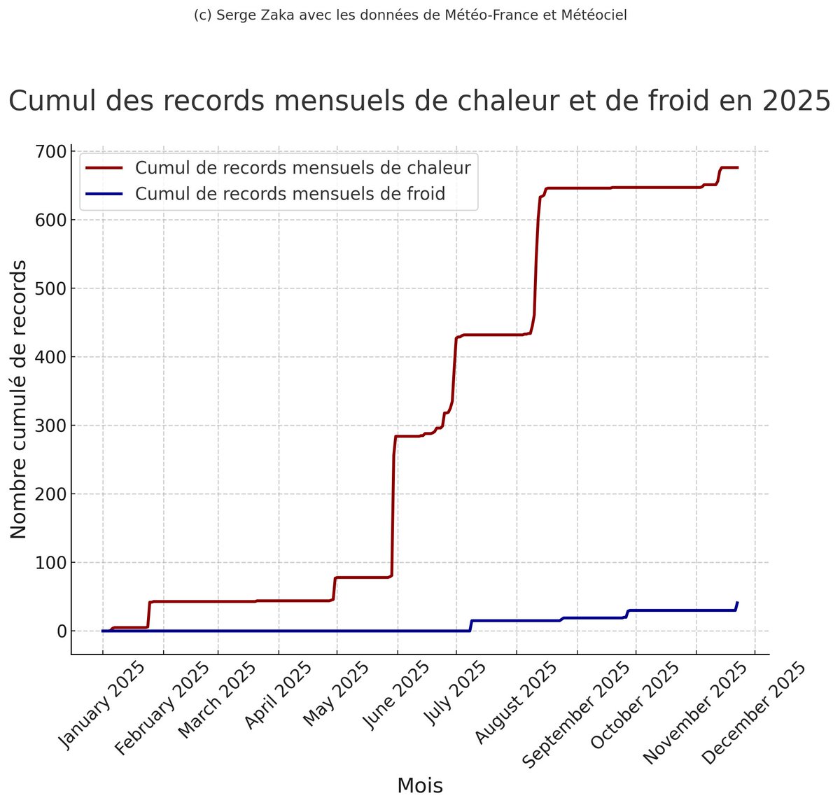 SergeZaka's tweet photo. Pour le XXIème, ce 22 novembre 2025 au matin, le froid est remarquable : déjà 11 à 20 records mensuels de froid à 6h. Le plus frappant ? –7,1 °C à Châlons-en-Champagne.
Mais remettons cela en perspective.
Toutes ces stations ont été installées après les années 2000 (sauf Châlons, datant de 1996). Ce sont donc des stations récentes, sans grande profondeur historique.
Que faut-il en conclure ?
➡️Ce type de froid est moins fréquent depuis les années 2000. On en a juste plus l'habitude.
➡️La tendance globale est nette : 41 records mensuels de froid en 2025, contre 676 de chaleur.
*Chiffres relevés à 6h au moment de l’écriture. On pourrait approcher les 20. On surveillera Saint Ouen les Parey, Tignes, Ban de Sapt, Nonsard, Urwiller en autres qui ne sont pas loin de leurs records mensuels. Ce sont également des stations récentes.