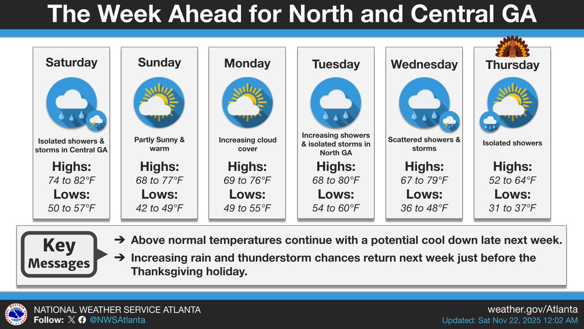 NWSAtlanta's tweet image. Keep an eye on the weather next week -- increasing rain chances appear likely just prior to the Thanksgiving holiday🧐
If you&apos;re traveling, make sure to stay up to date with the latest forecast for your area/destination:
weather.gov