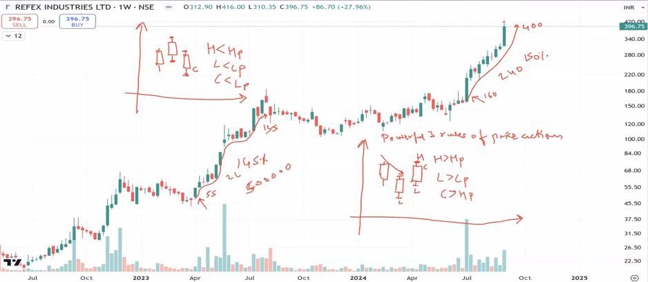 WavesStrategy's tweet image. #Refex and other stocks daily and weekly chart discussion - join live us06web.zoom.us/webinar/regist…