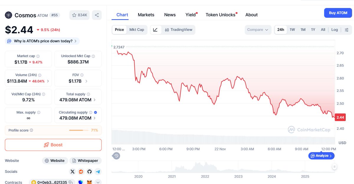ZephyrTND's tweet image. Cosmos $ATOM is trading around $2.44 while $BTC sits near 83,858 and $ETH at 2,726, reflecting a steady presence in a market that has been shifting toward modular, interoperable ecosystems. ATOM continues to hold its relevance as one of the earliest networks to champion a…
