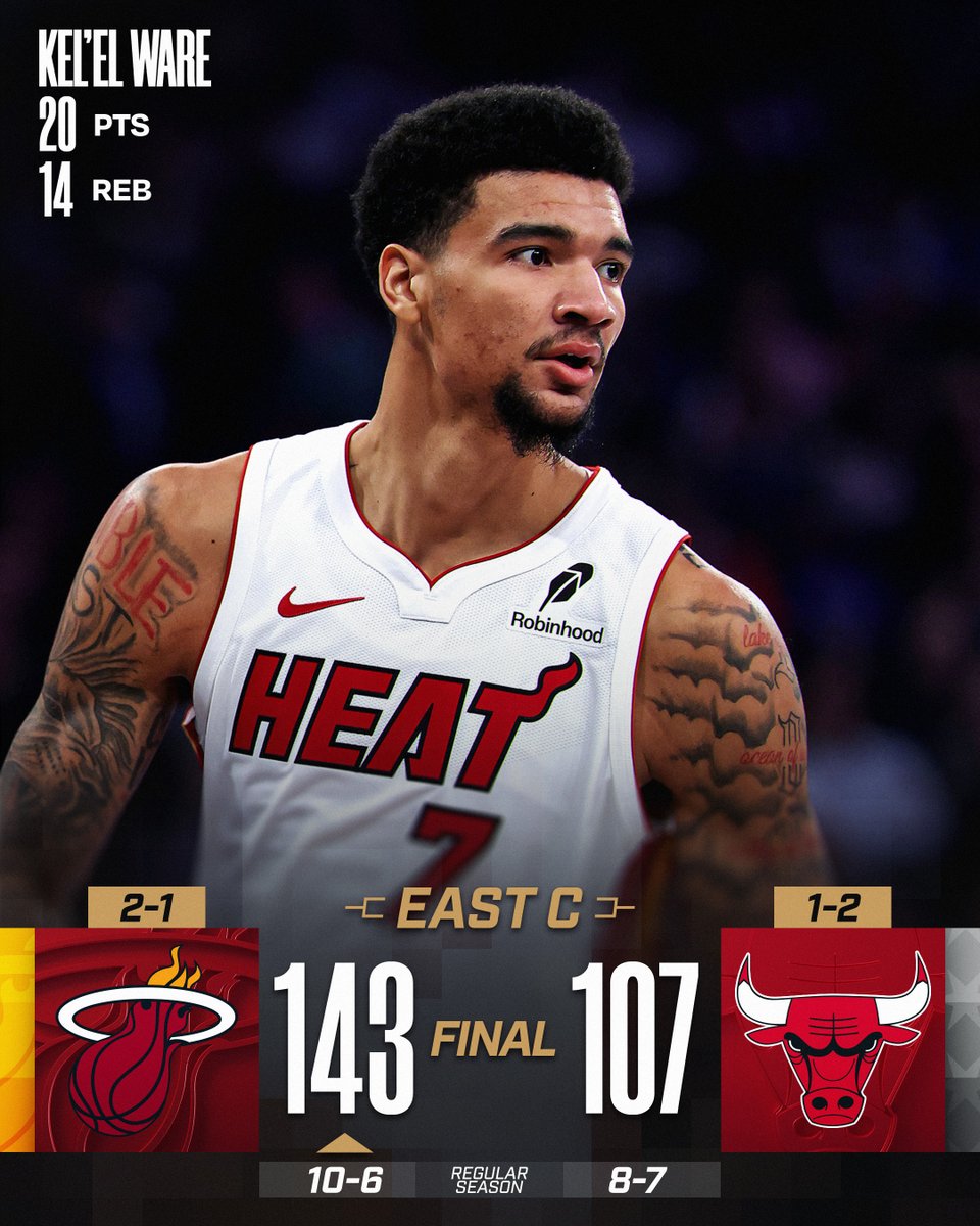 🏀 FRIDAY'S FINAL SCORES 🏀

Kel'el Ware leads the @MiamiHEAT to the big East Group C win in Chicago! 

Norman Powell: 19 PTS, 2 STL
Bam Adebayo: 18 PTS, 7 REB, 5 AST, 3 BLK  
