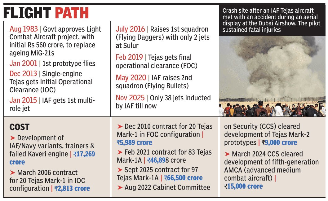 rajatpTOI's tweet image. A #ReadyReckoner on #Tejas with facts &amp;amp; figures