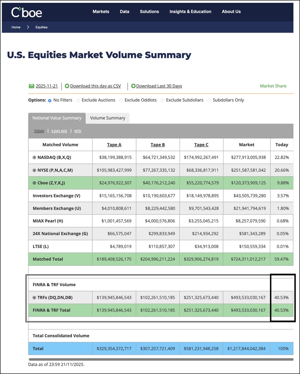 Fri Nov 21

Ever wonder how much, in the way of notional value and volume, dark pools represent as a percent of all market transactions?

5 Day Values:
Notional (as a % of Total)  42.38%
Volume (as a % of Total)  48.64%
(Today's values were a little lighter.)

You can follow