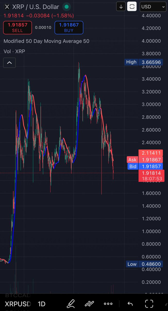 AmandeepWeb3's tweet image. Market held steady today bouncing between 1.89 and 1.96.
The real move hits Sunday evening or Monday. Stay sharp. 🚀📉📈
#CryptoMarket #Markets #WeekendMove #XRP #Web3Community