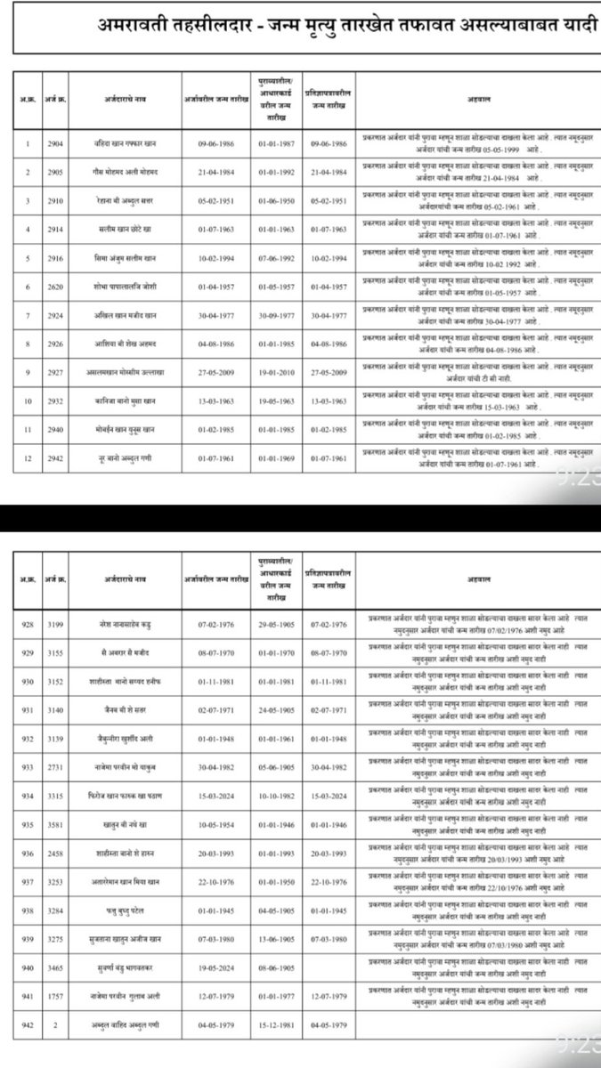 MeghUpdates's tweet image. 🚨 Amravati: Out of 2,896 birth-certificate orders, 942 are FORGED.

Bangladeshi &amp;amp; Rohingya applicants marked INELIGIBLE.

Birth dates on Aadhaar cards different from birth dates on applications.

Police Investigation has started.
