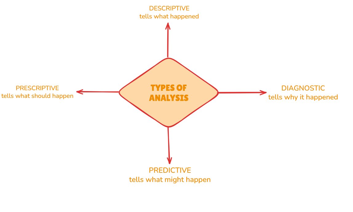 Noni_Wryts's tweet image. I learnt the types of data, types of analysis as well as various tools we can use

I also learnt about the DIKW pyramid which is basically the official glow-up arc of every dataset

(Data→ Info→ Knowledge→Wisdom) 

Some of this wasn&apos;t new but it&apos;s good to relearn

moving on...