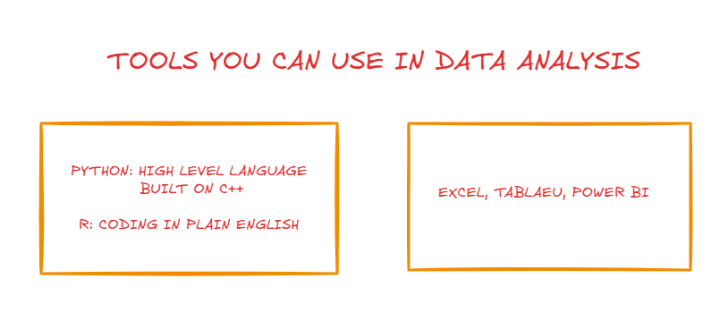 Noni_Wryts's tweet image. I learnt the types of data, types of analysis as well as various tools we can use

I also learnt about the DIKW pyramid which is basically the official glow-up arc of every dataset

(Data→ Info→ Knowledge→Wisdom) 

Some of this wasn&apos;t new but it&apos;s good to relearn

moving on...