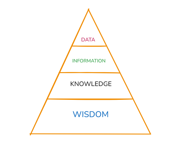 Noni_Wryts's tweet image. I learnt the types of data, types of analysis as well as various tools we can use

I also learnt about the DIKW pyramid which is basically the official glow-up arc of every dataset

(Data→ Info→ Knowledge→Wisdom) 

Some of this wasn&apos;t new but it&apos;s good to relearn

moving on...